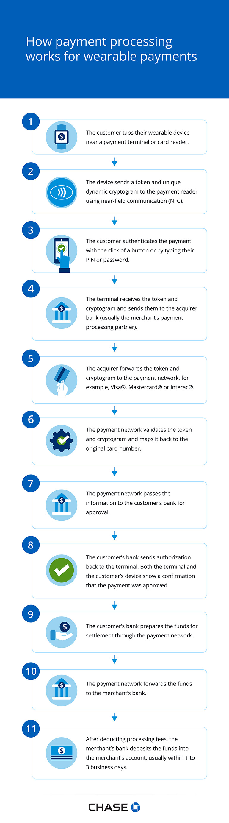 Infographic illustrating How payment processing works for wearable payments