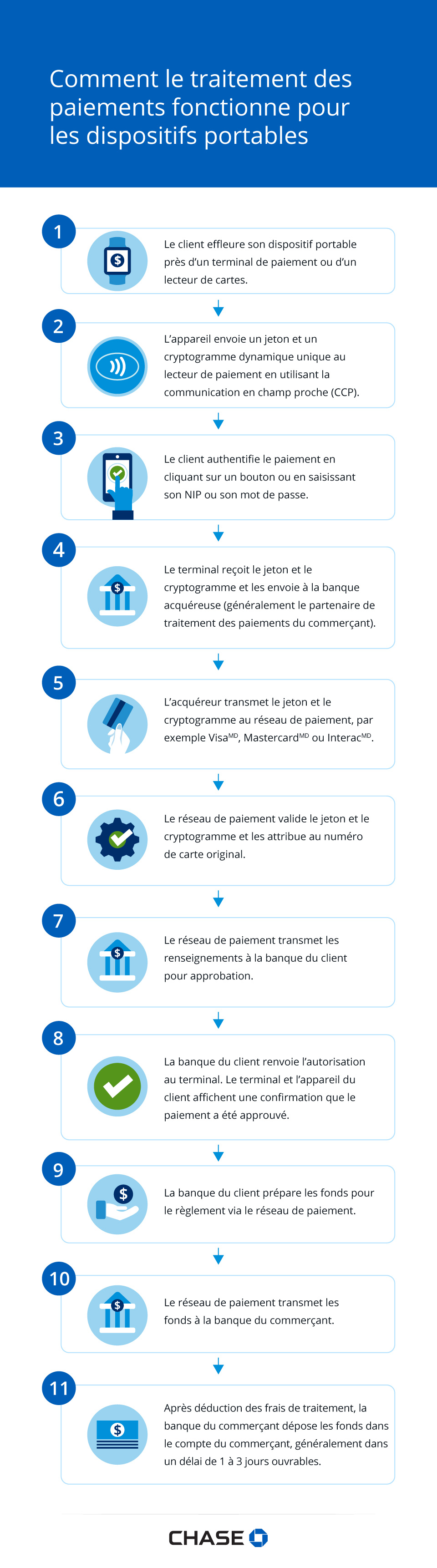 Infographie illustrant Comment le traitement des paiements fonctionne pour les dispositifs portables