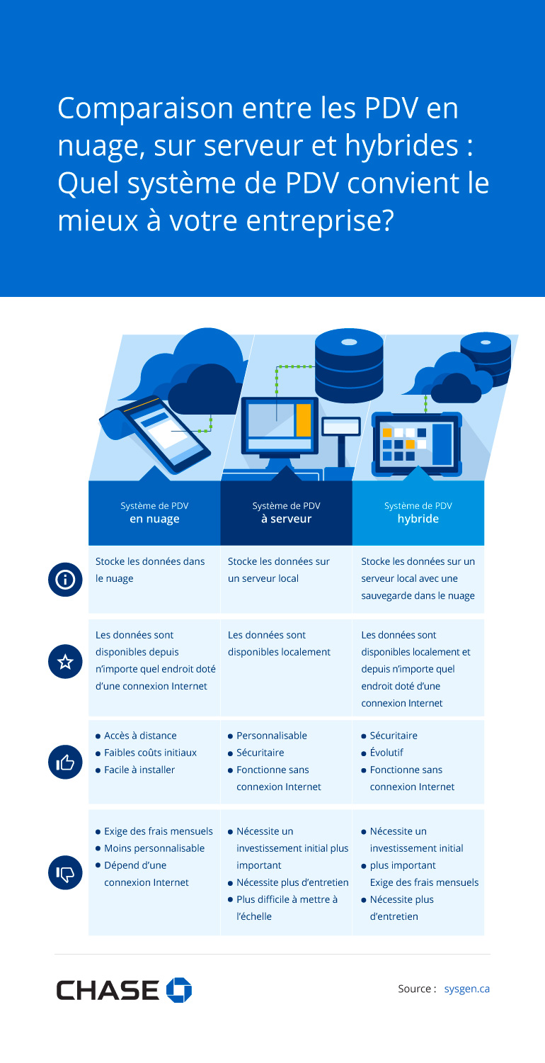 Infographie illustrant la comparaison entre les PDV en nuage, sur serveur et hybrides : Quel système de PDV convient le mieux à votre entreprise?
