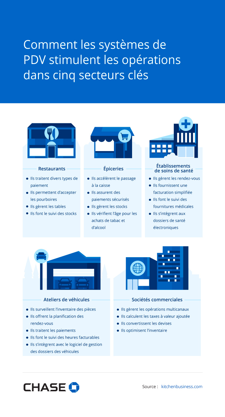 Infographie illustrant comment les systèmes de PDV stimulent les opérations dans 5 secteurs clés