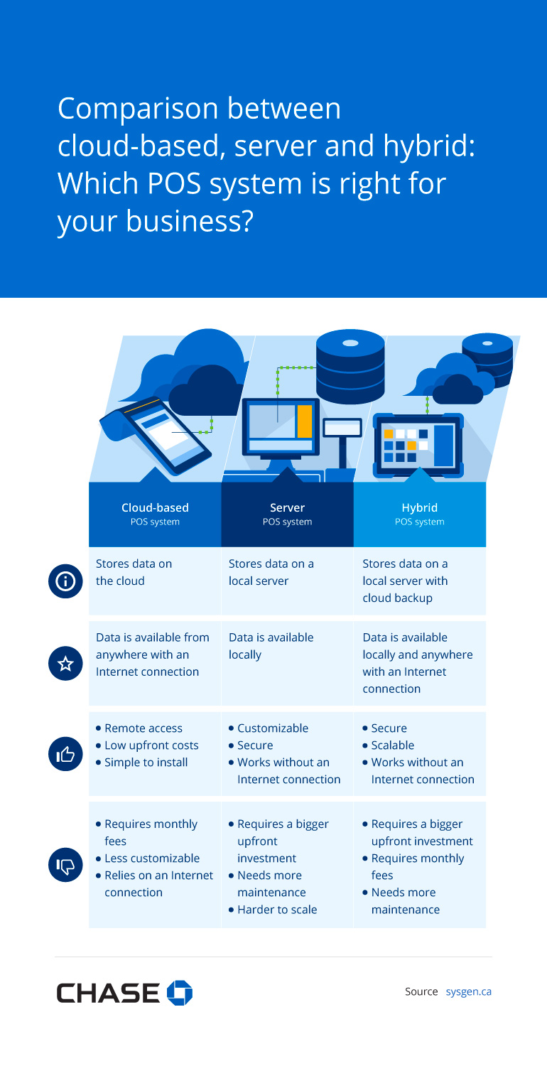 Infographic illustrating Comparison between cloud-based, server and hybrid: Which POS system is right for your business?