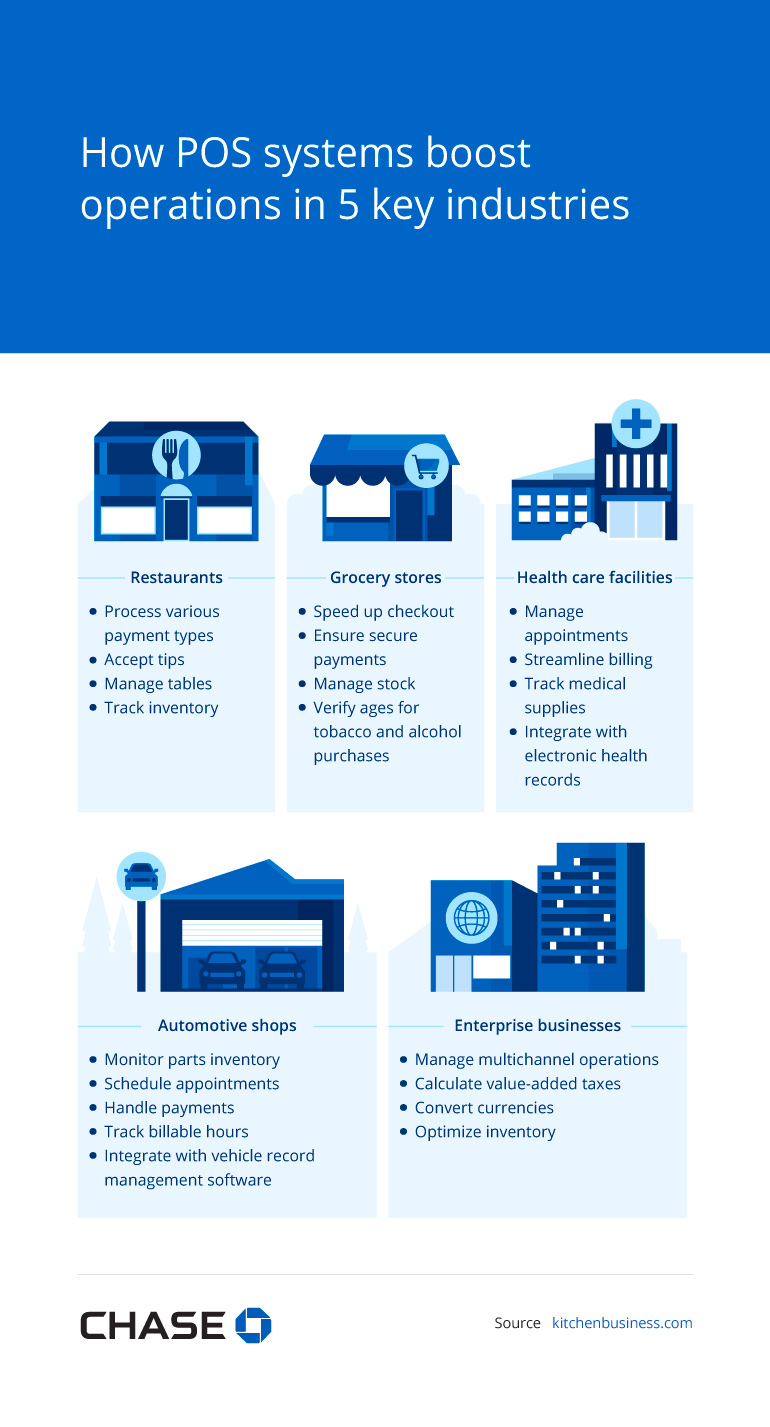 Infographic illustrating How POS systems boost operations in 5 key industries