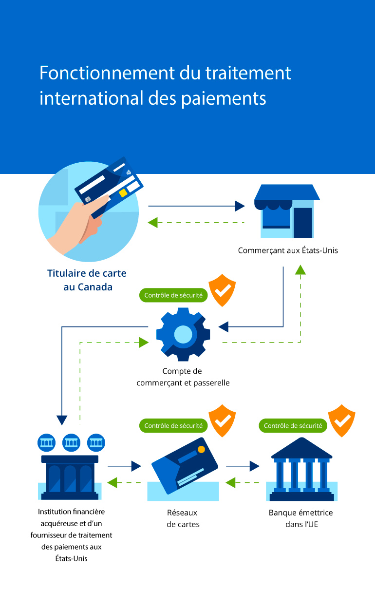 Infographie illustrant le fonctionnement du traitement international des paiements