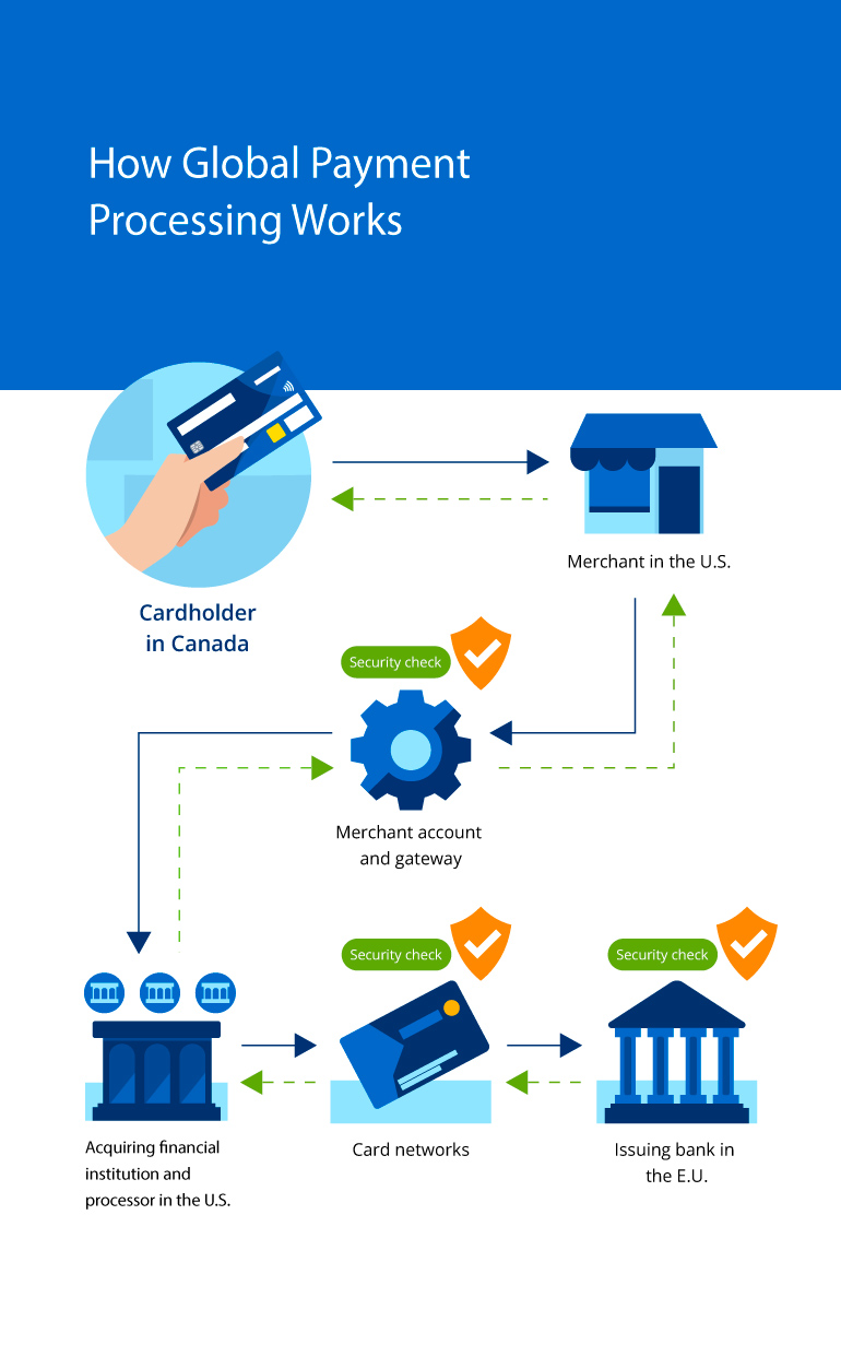 Infographic illustrating How Global Payment Processing Works