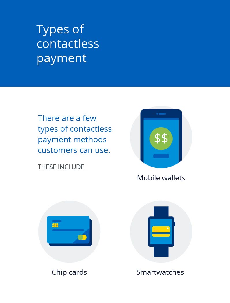 Infographic illustrating the types of contactless payment