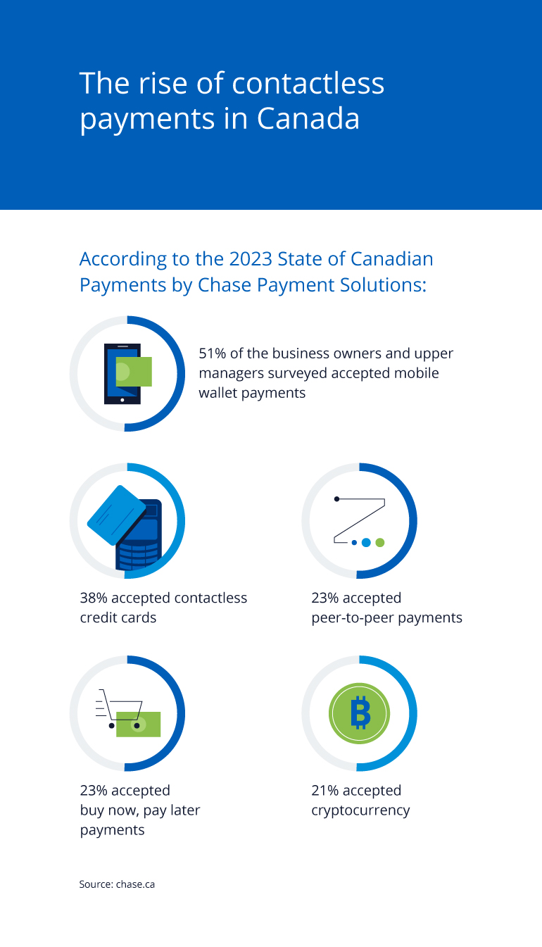 Infographic illustrating the rise of contactless payments in Canada