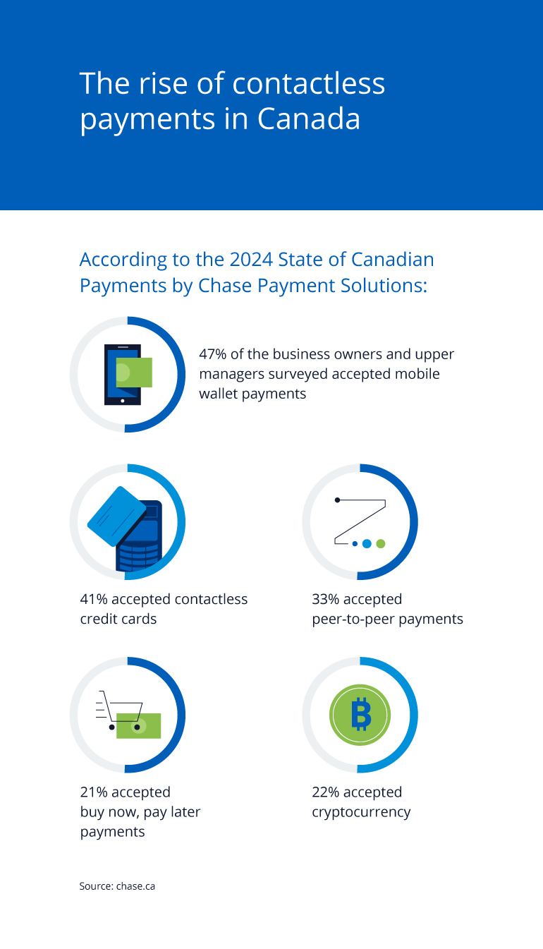 Infographic illustrating The rise of contactless payments in Canada