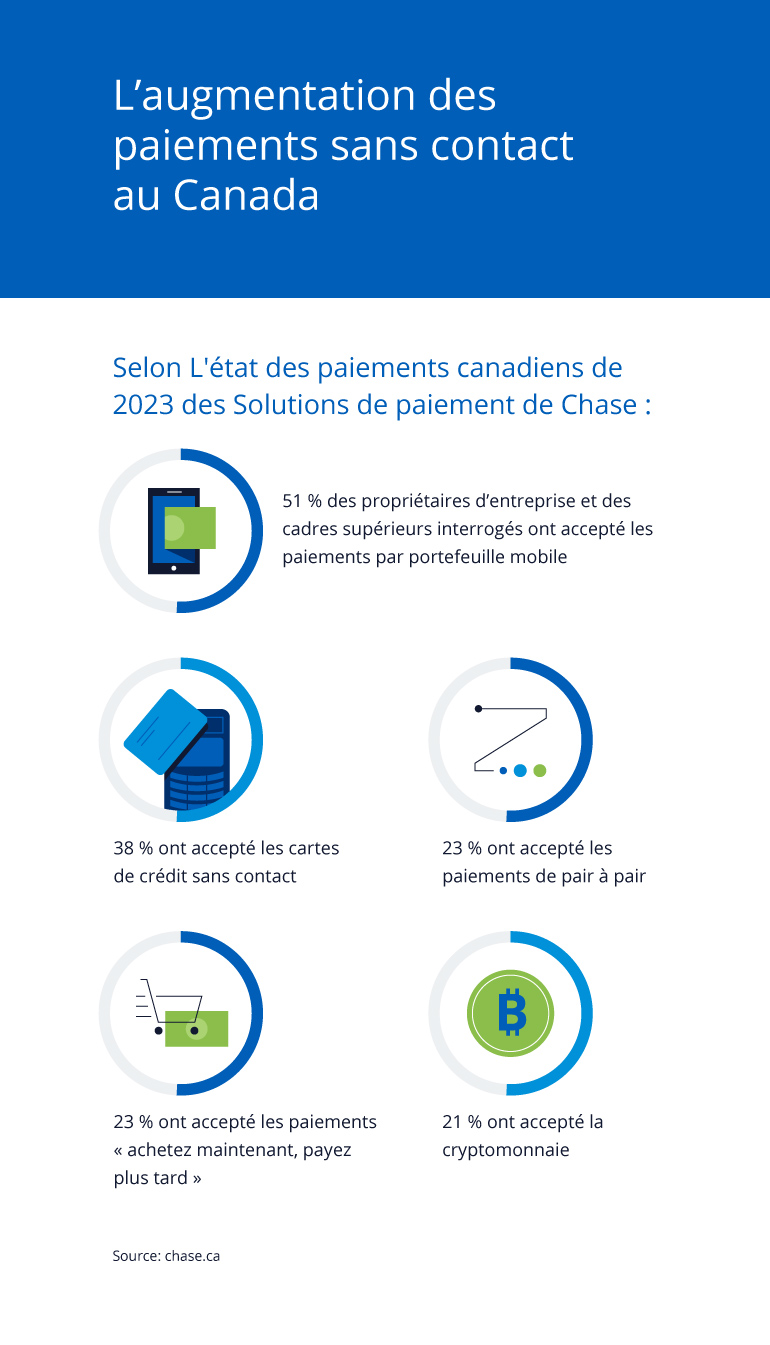 Infographie illustrant l’augmentation des paiements sans contact au Canada