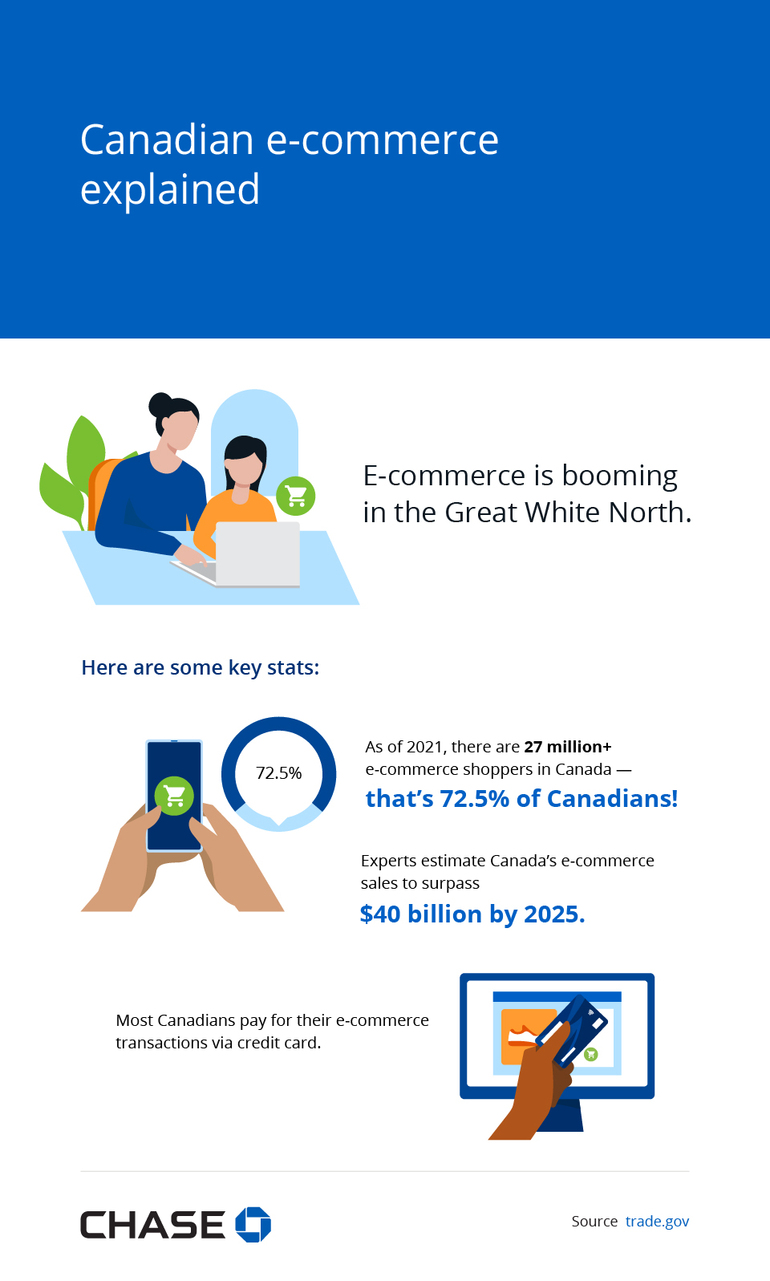 Infographic illustrating Canadian e-commerce at a glance