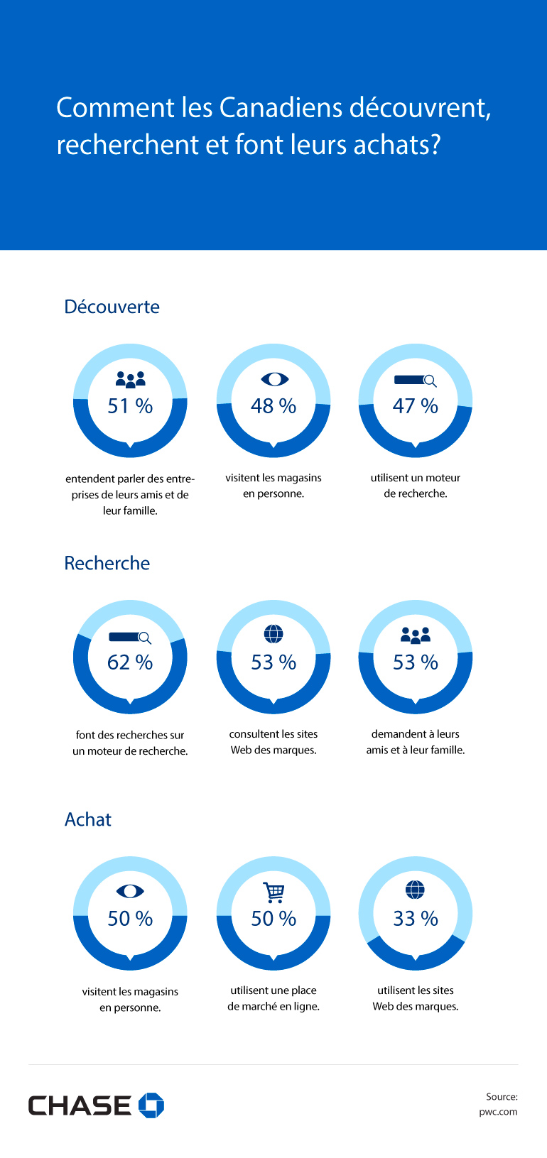 Infographie illustrant Comment les Canadiens découvrent, recherchent et font leurs achats?