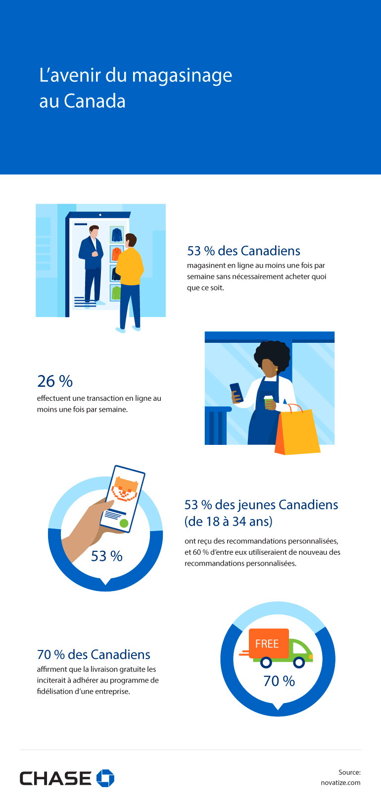 Infographie illustrant L’avenir du magasinage au Canada