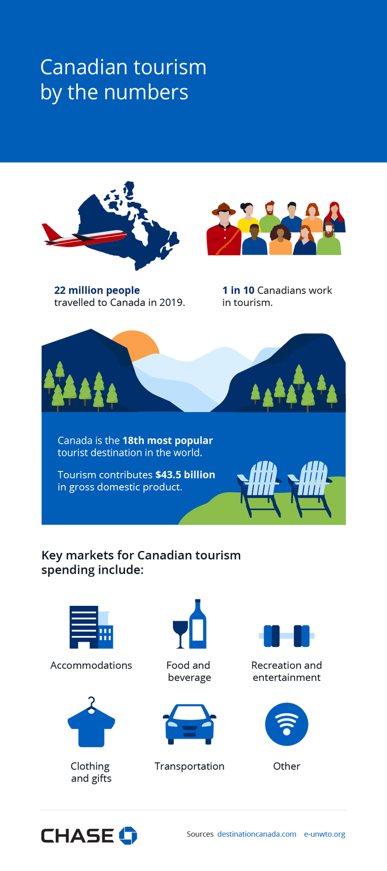 Canadian tourism by the numbers