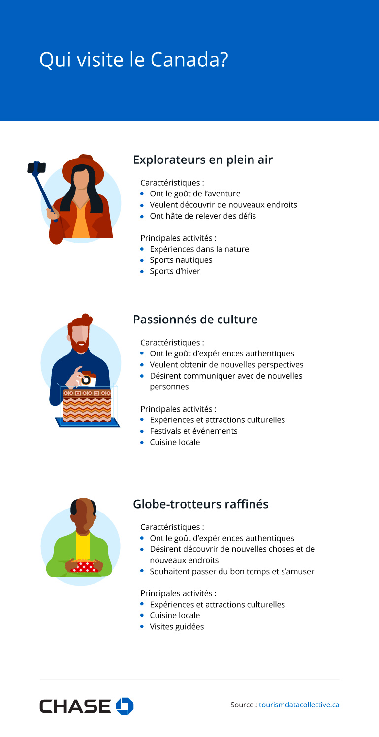 Infographie illustrant qui visite le Canada