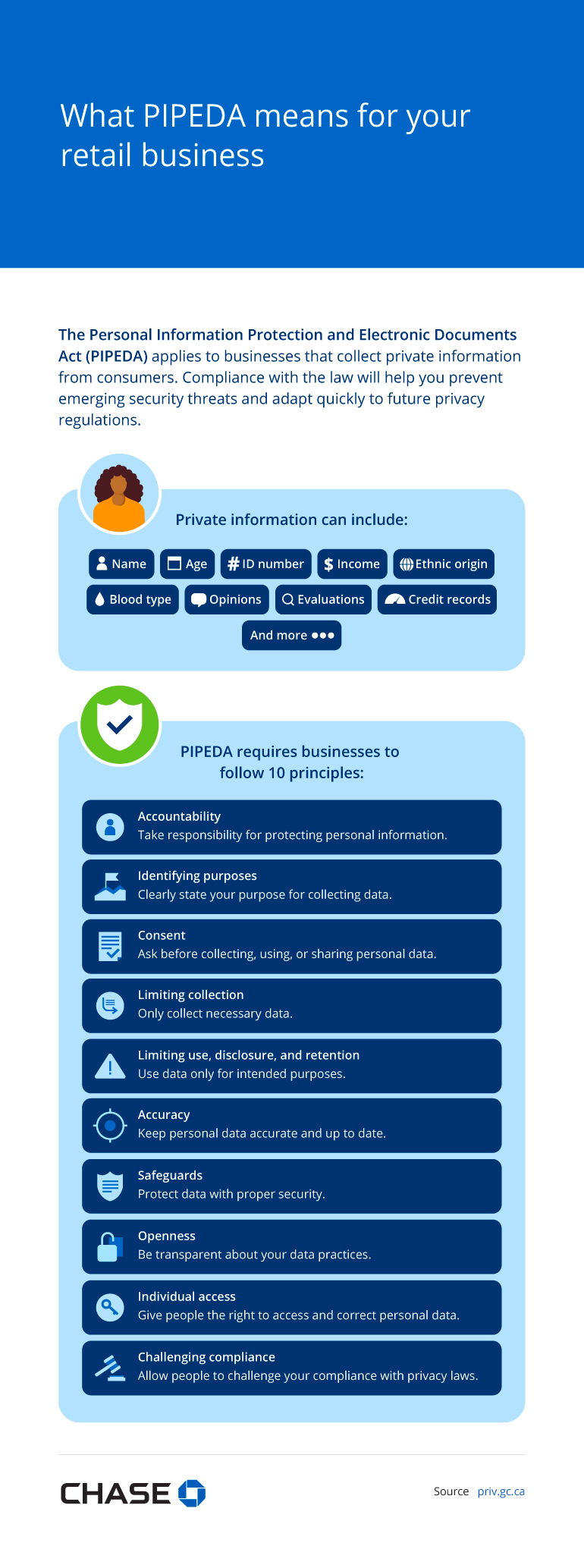 Infographic illustrating What PIPEDA means for your retail business