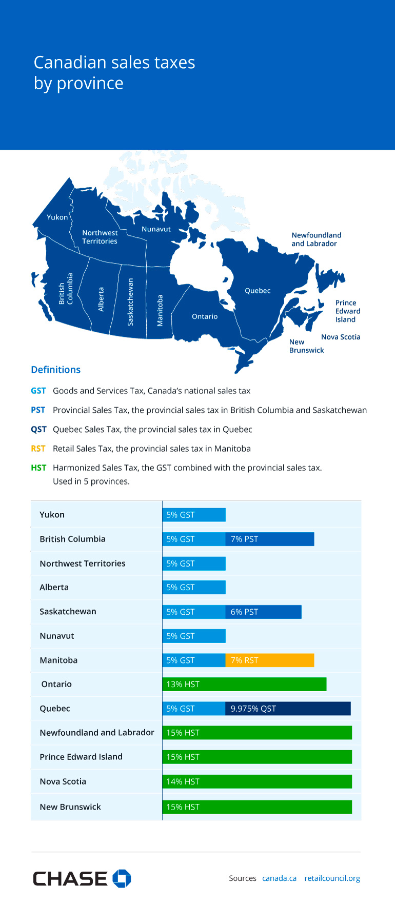 Infographic illustrating the Canadian sales taxes by province