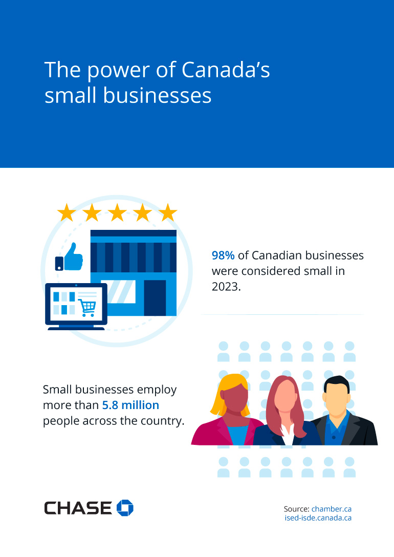Infographic illustrate The power of Canada’s small businesses