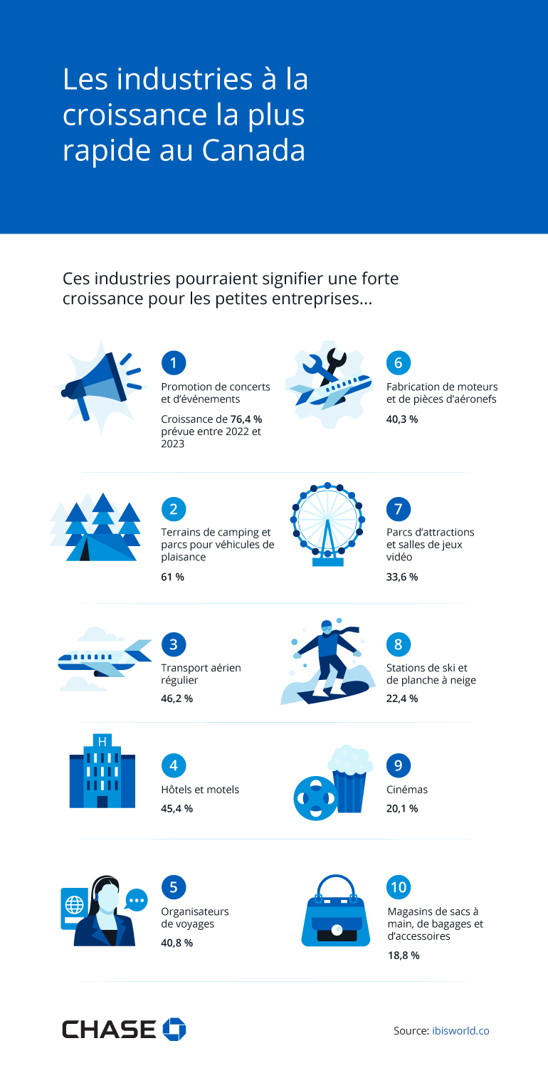 Infographie illustrant les industries à la croissance la plus rapide au Canada