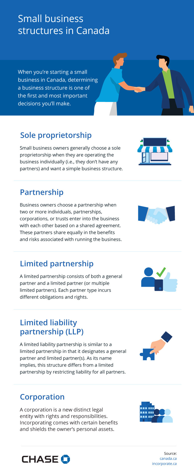 Infographic illustrating the small business structures in Canada