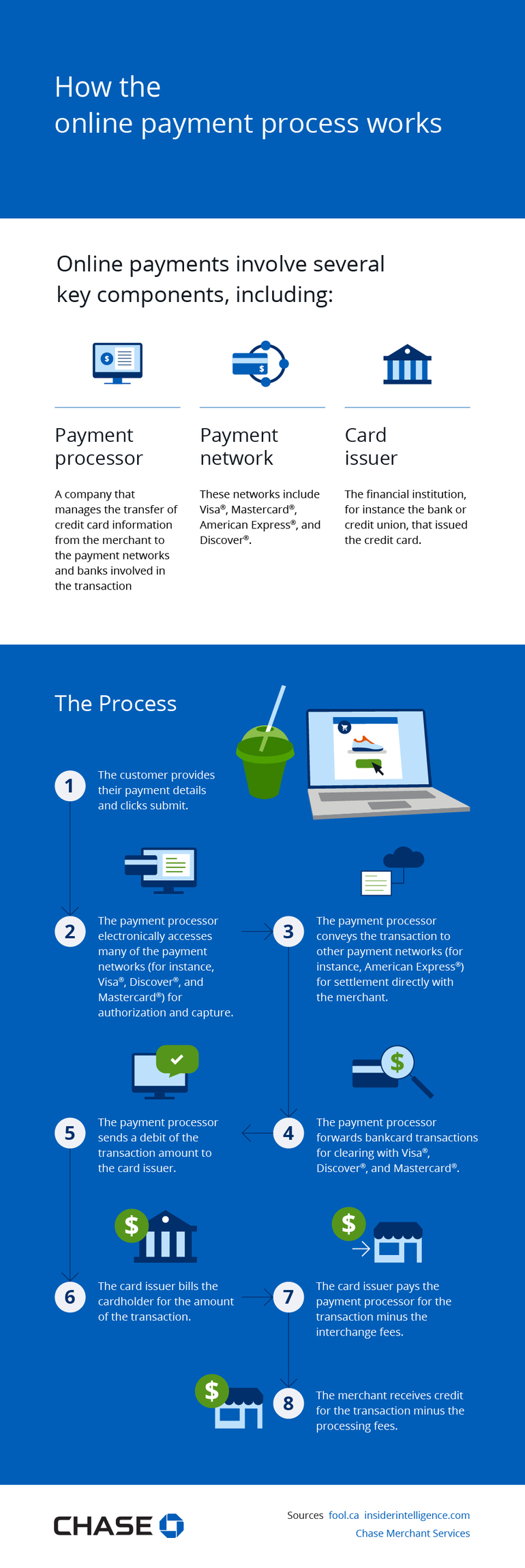 How the online payment process works