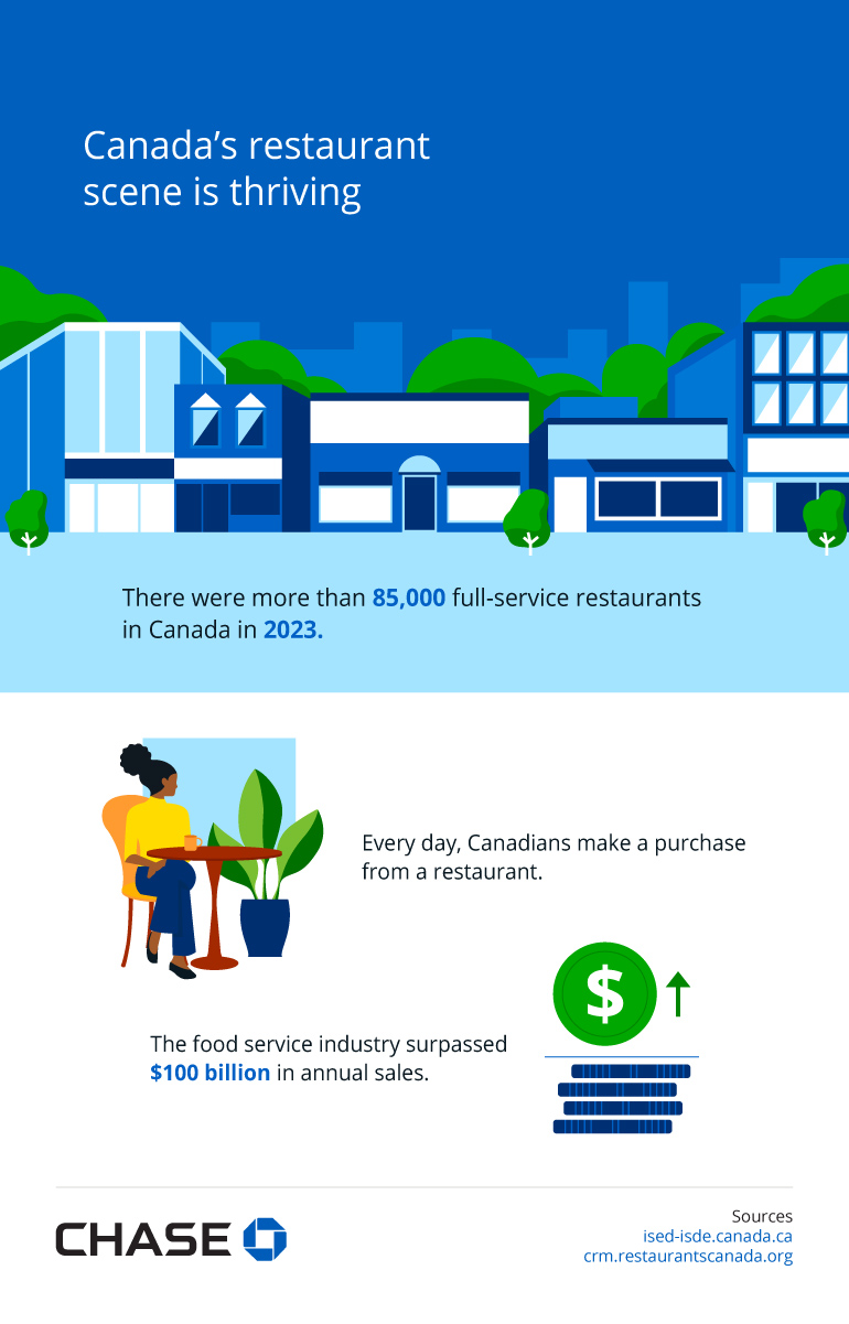 Infographic illustrating Canada’s restaurant scene is thriving