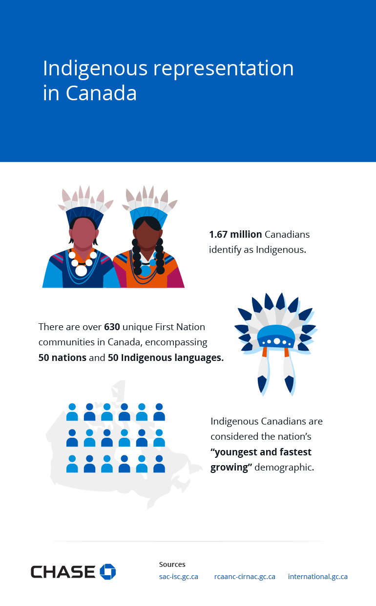 Indigenous representation in Canada