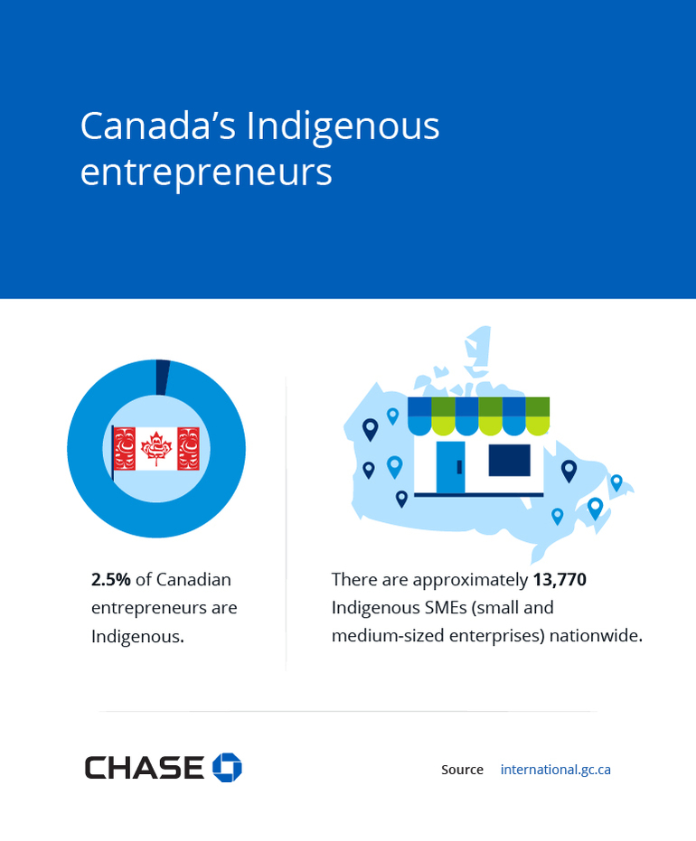 Canada’s Indigenous entrepreneurs