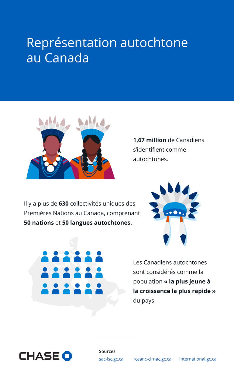 Représentation autochtone au Canada