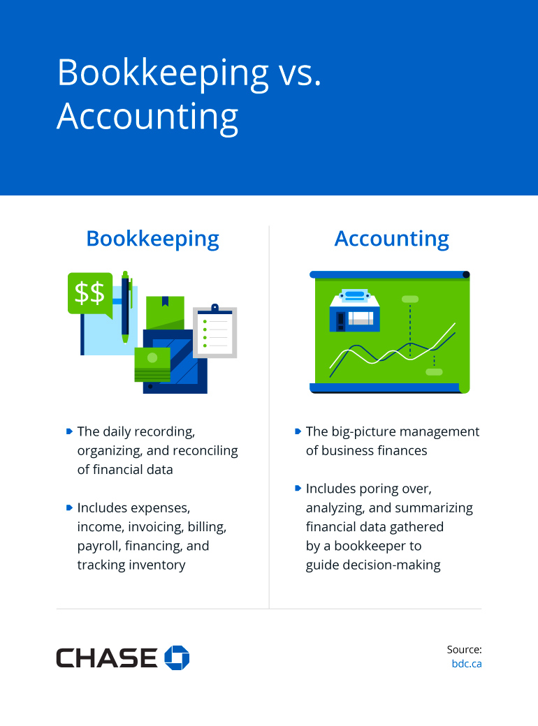 Infographic illustrating a comparison of bookkeeping vs. accounting
