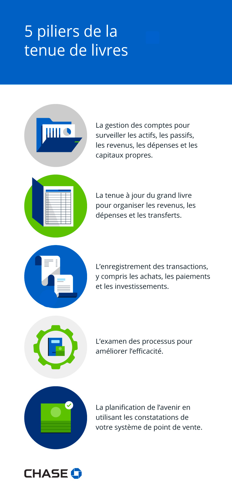 Infographie illustrant les cinq piliers de la tenue de livres