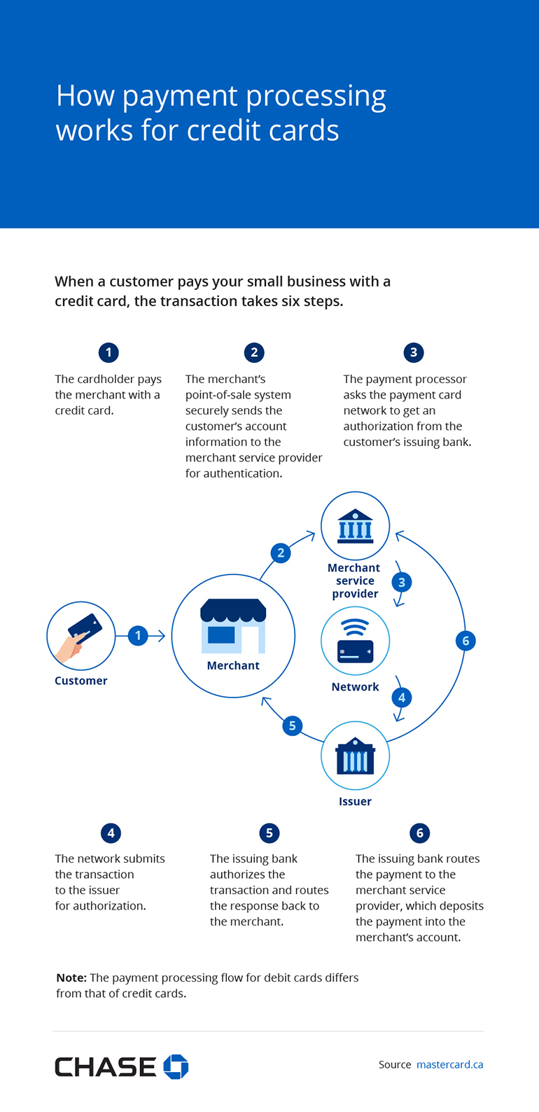 Infographic illustrating how payment processing works for credit cards