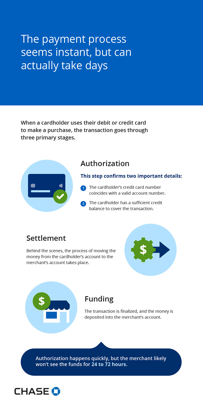 Infographic illustrating the three stages of a payment processing transaction