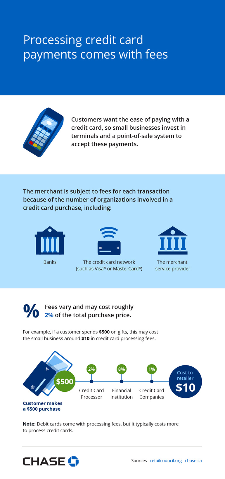 Infographic illustrating the fees that come with processing credit card payments