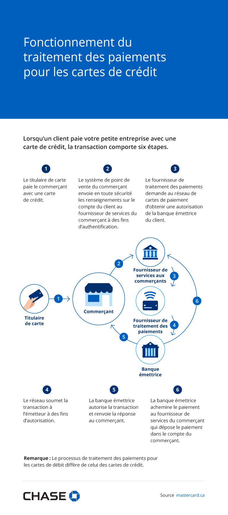 Infographie illustrant le fonctionnement du traitement des paiements pour les cartes de crédit