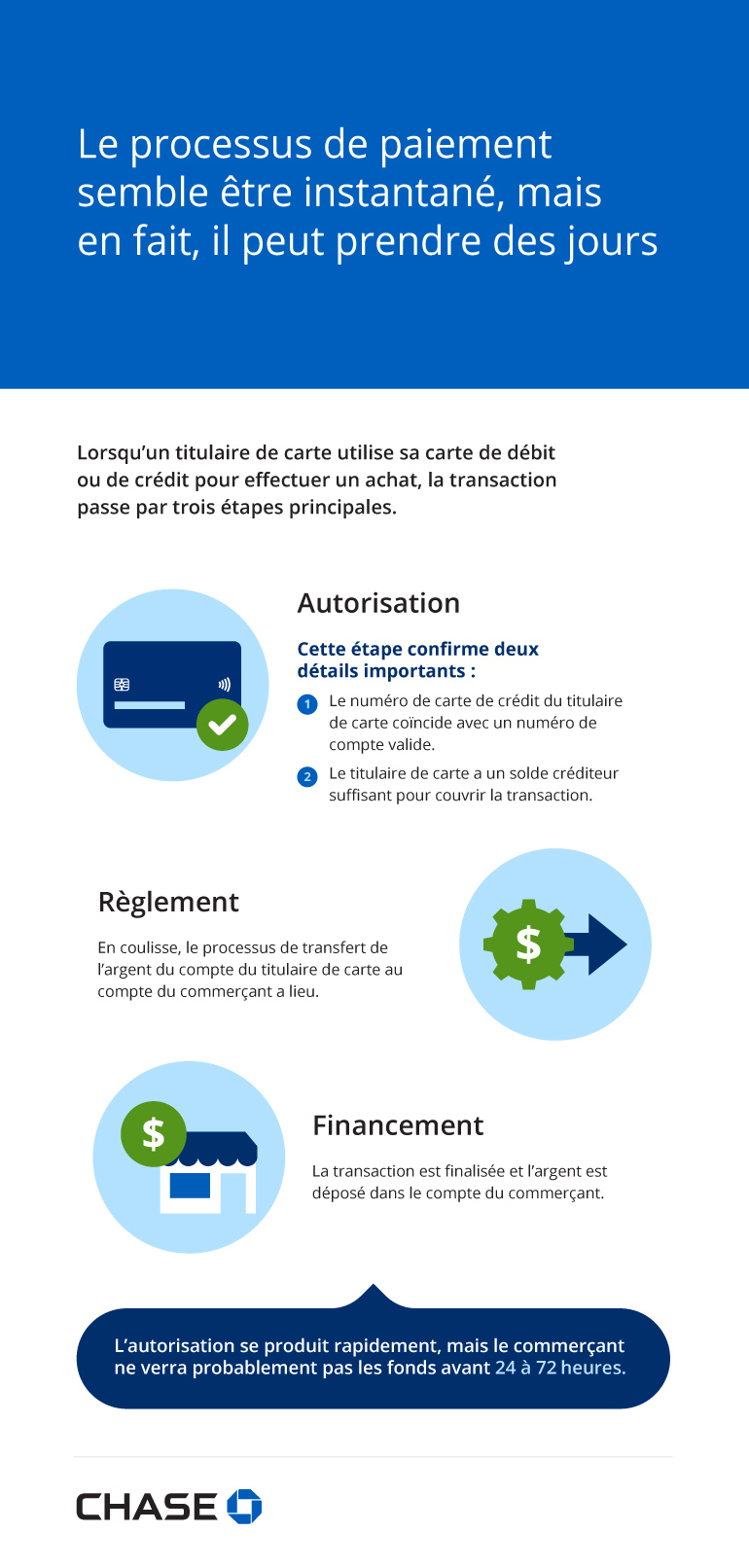 Infographie illustrant les trois étapes d’une transaction de traitement des paiements