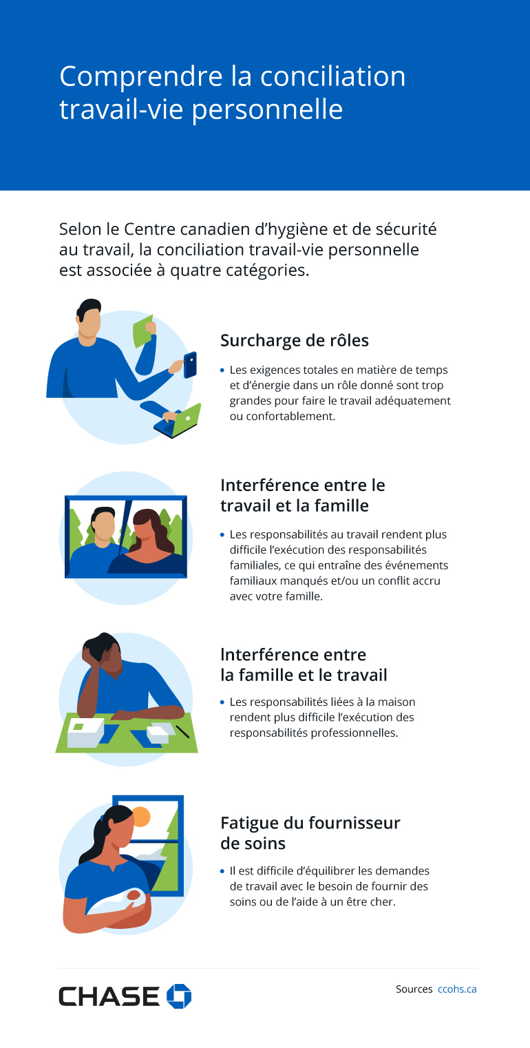 Infographie illustrant comment comprendre la conciliation travail-vie personnelle