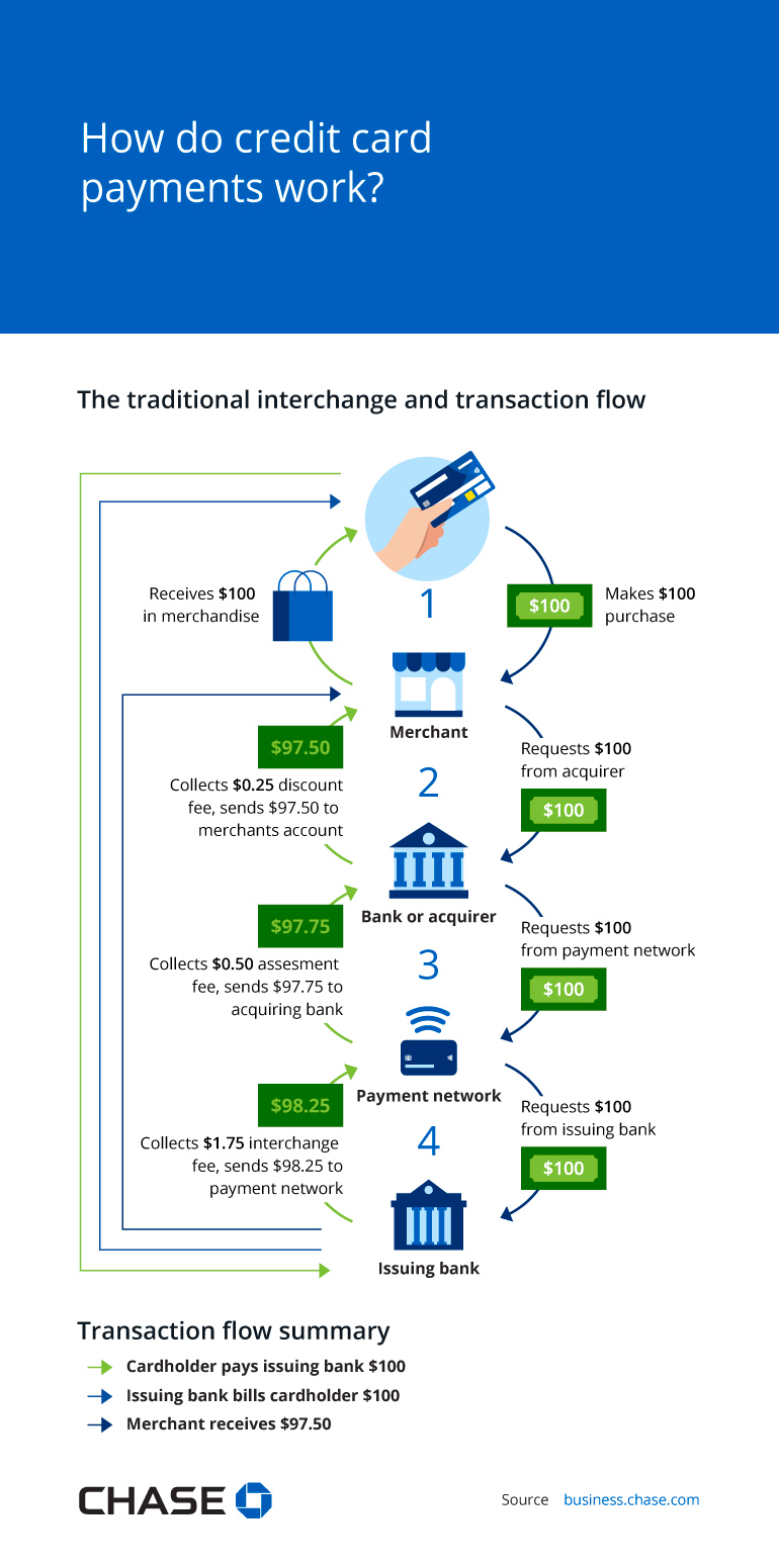 Infographic illustrating how credit cards payments work.