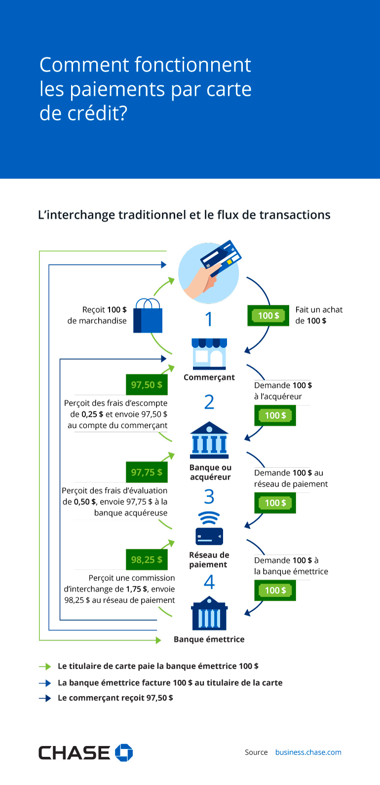 Infographie illustrant le fonctionnement des paiements par carte de crédit.