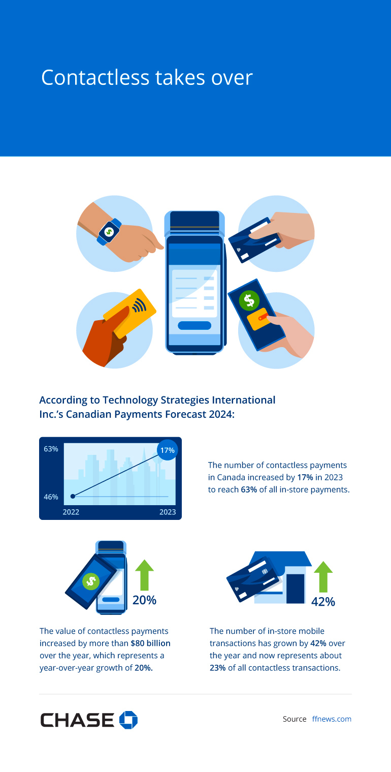 Infographic illustrating Contactless takes over