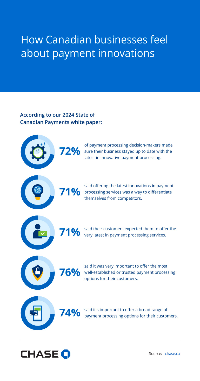 Infographic illustrating How Canadian businesses feel about payment innovations