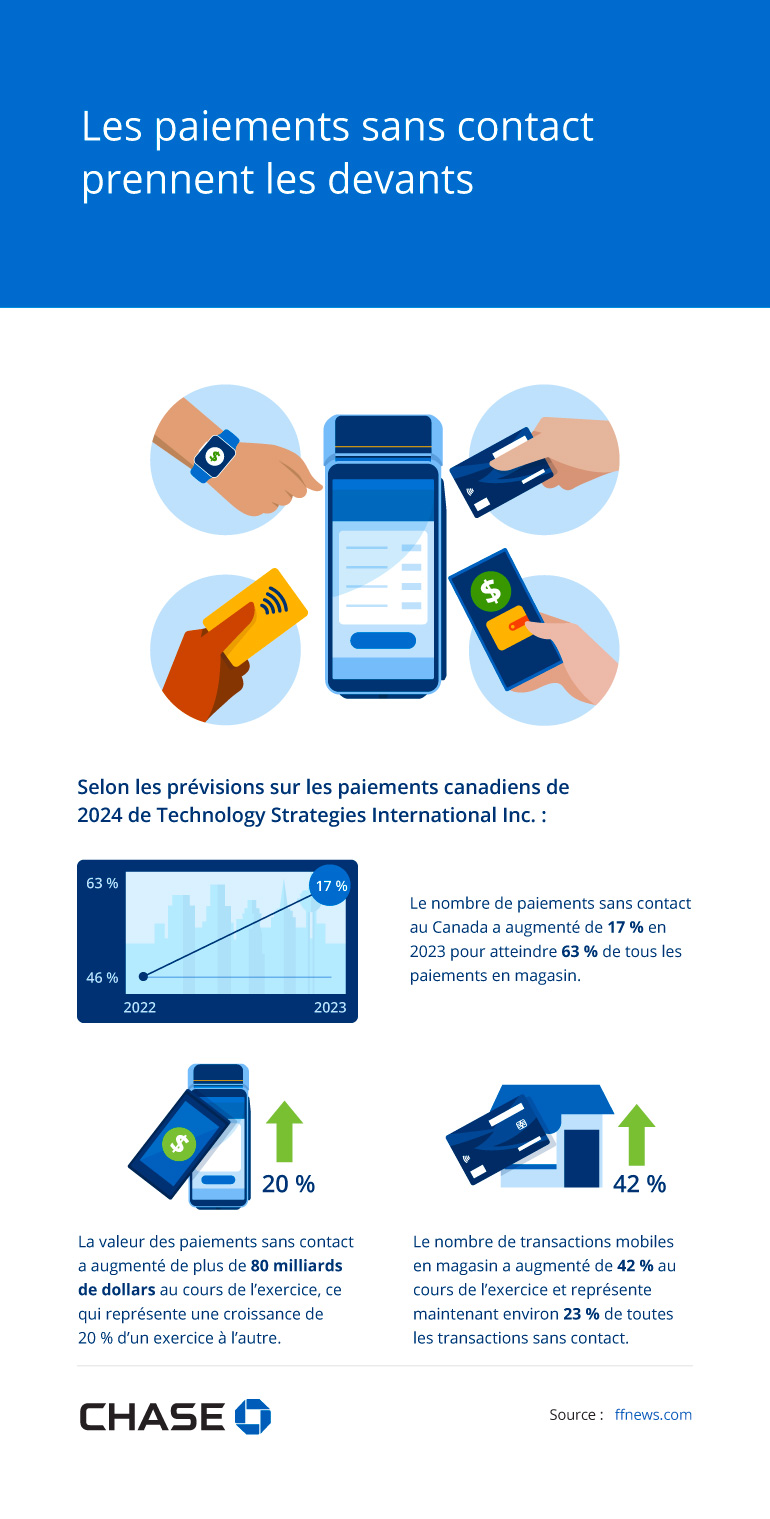 Infographie illustrant Les paiements sans contact prennent les devants