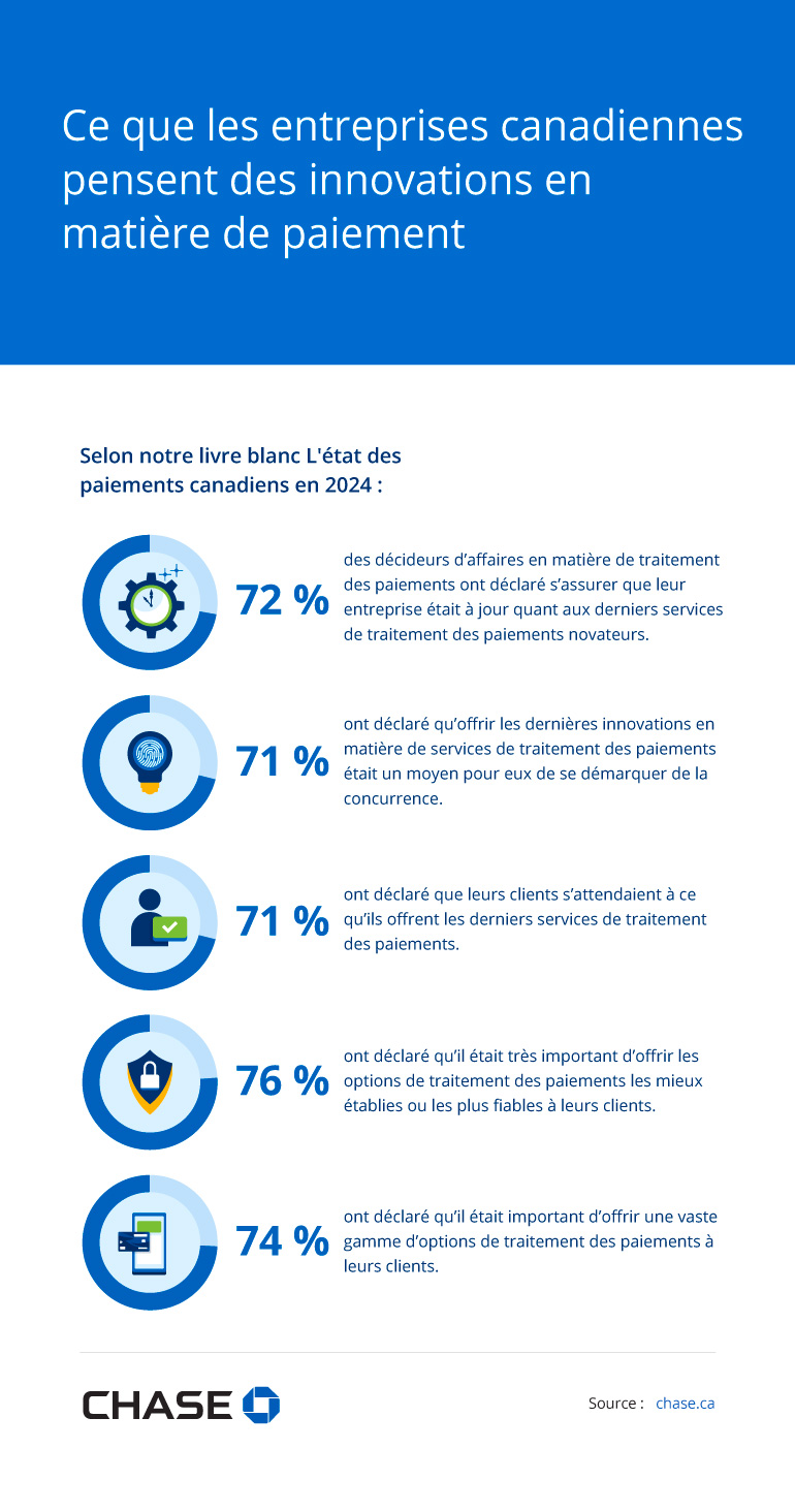 Infographie illustrant Ce que les entreprises canadiennes pensent des innovations en matière de paiement