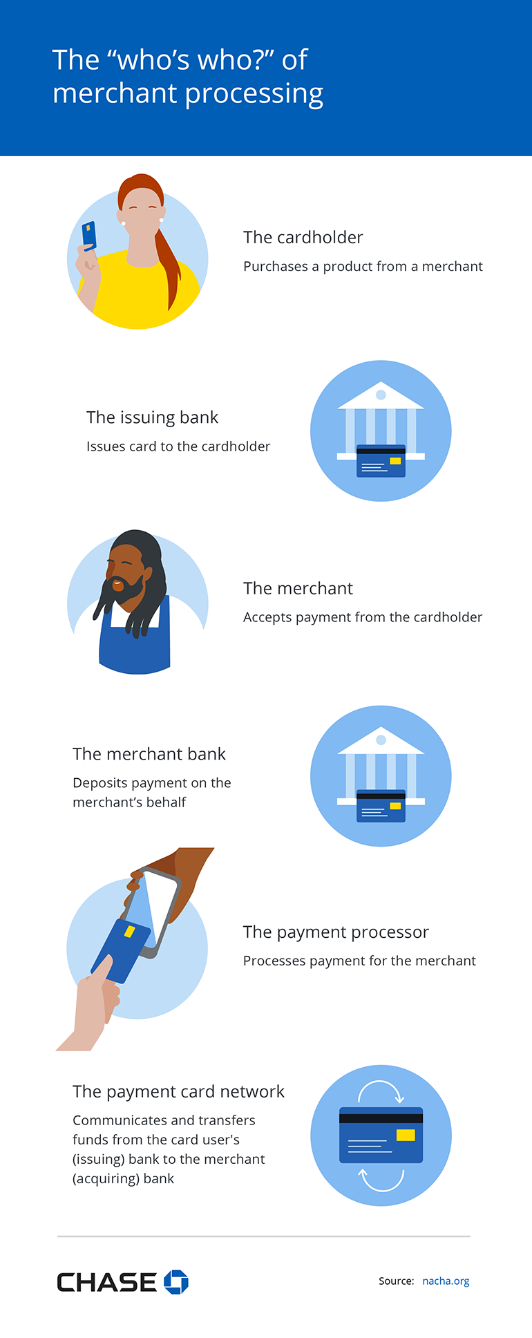 Infographic illustrating the who's who of merchant processing