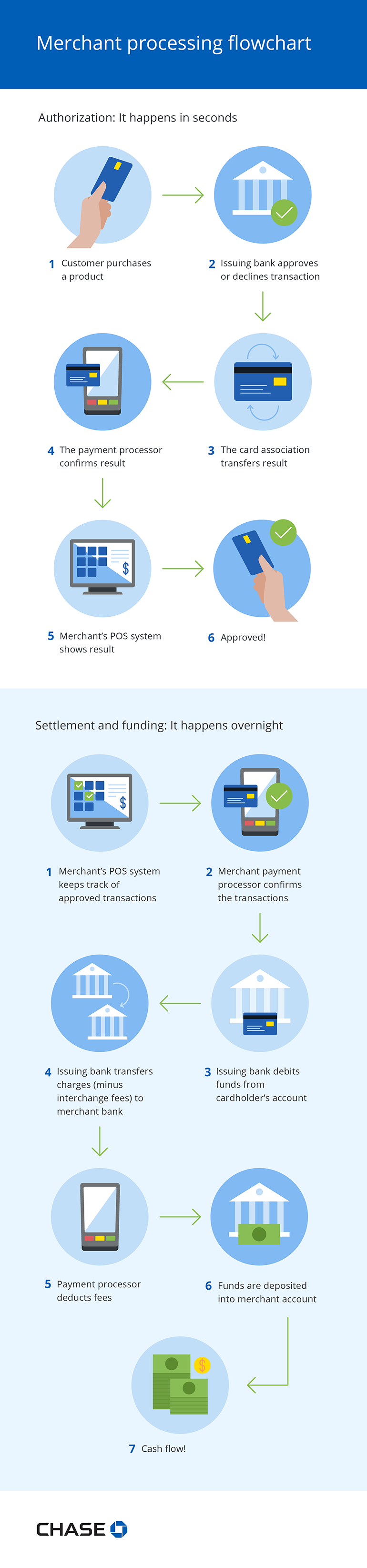 Infographic illustrating the merchant processing flowchart