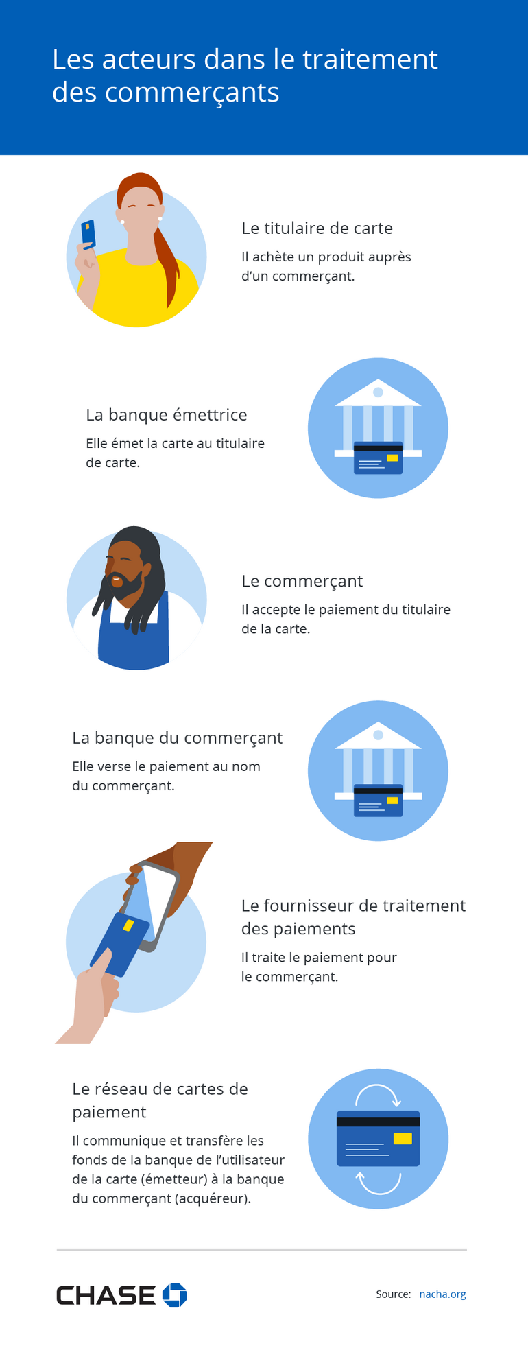 Infographie illustrant les acteurs principaux dans le traitement des commerçants