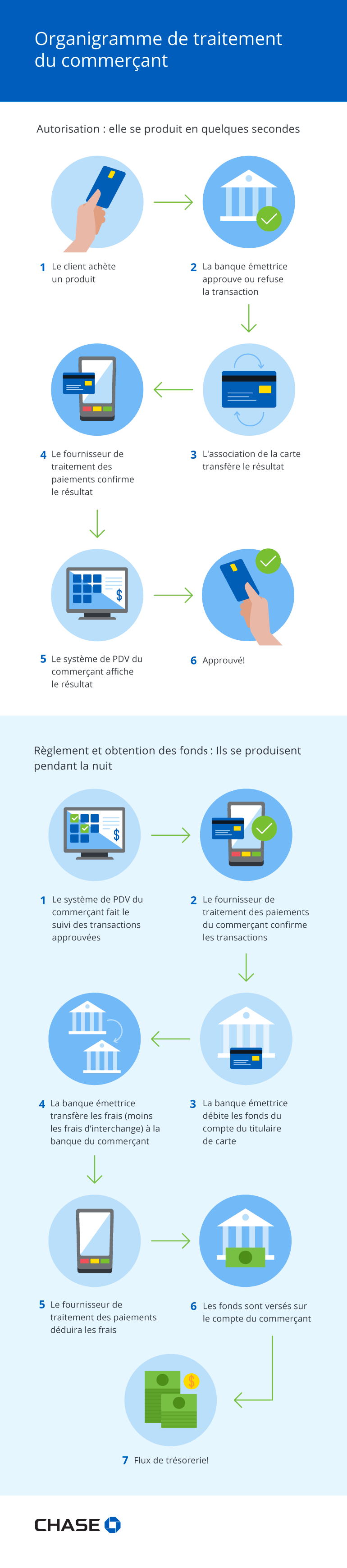 Infographie illustrant l’organigramme de traitement du commerçant