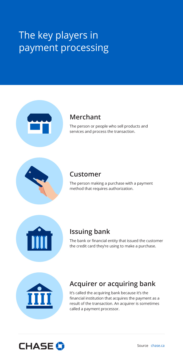 Infographic illustrating the key players in payment processing
