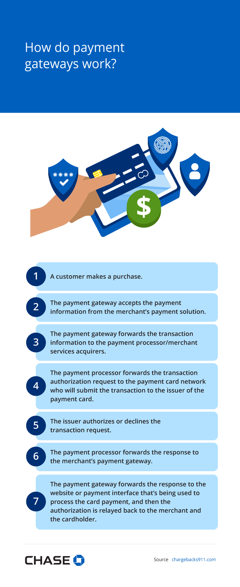 Infographic illustrating how payment gateways work