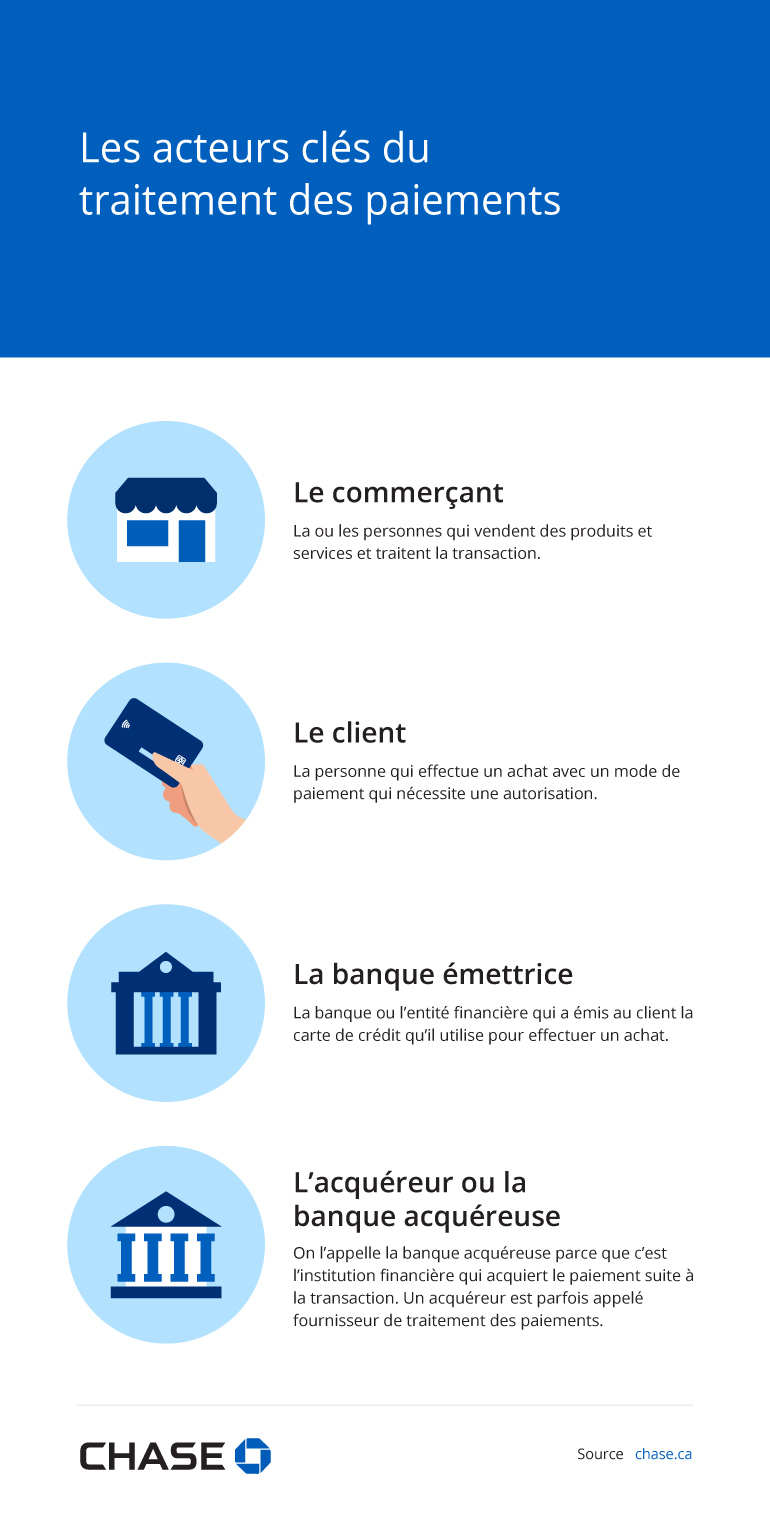 Infographie illustrant les acteurs clés du traitement des paiements