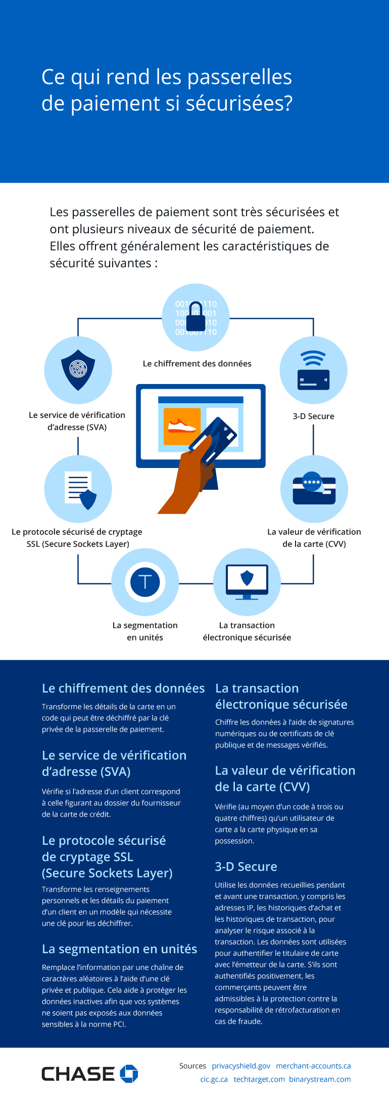 Infographie illustrant ce qui rend les passerelles de paiement si sécurisées