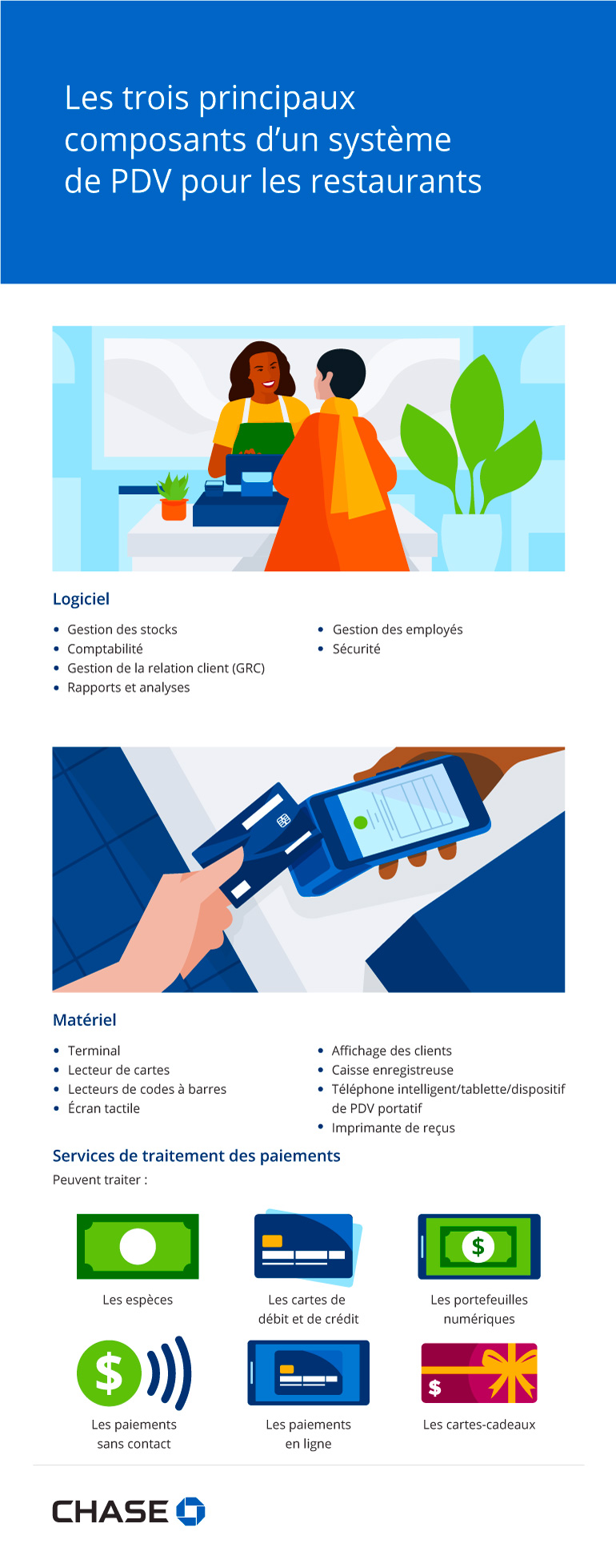Infographie intitulée Les trois principaux composants d’un système de PDV pour les restaurants